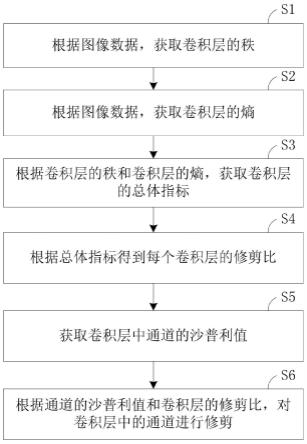 通道修剪方法、装置、计算机设备及存储介质