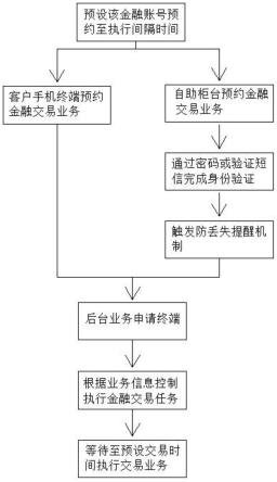 一种金融交易安全控制系统及装置的制作方法