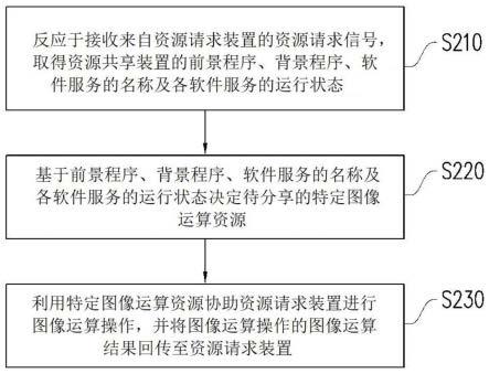 运算资源共享系统及方法与流程