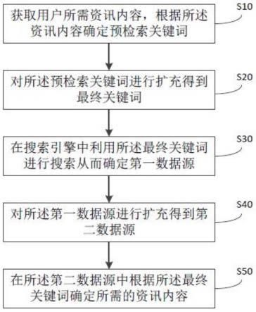 一种资讯的筛选方法及装置与流程