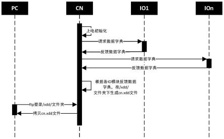 一种自动识别IO模块并生成POWERLINK组态配置文件的方法与流程