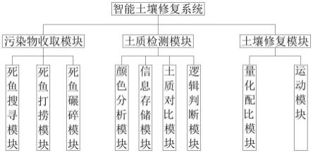 一种环境治理用的土壤修复系统及其方法与流程