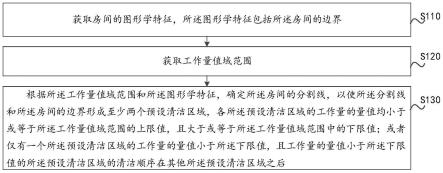 清洁机器人的清洁区域划分方法、控制方法、装置、系统与流程