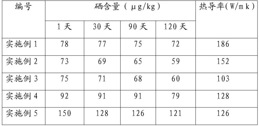 一种富硒养生锅的制备方法及富硒养生锅与流程