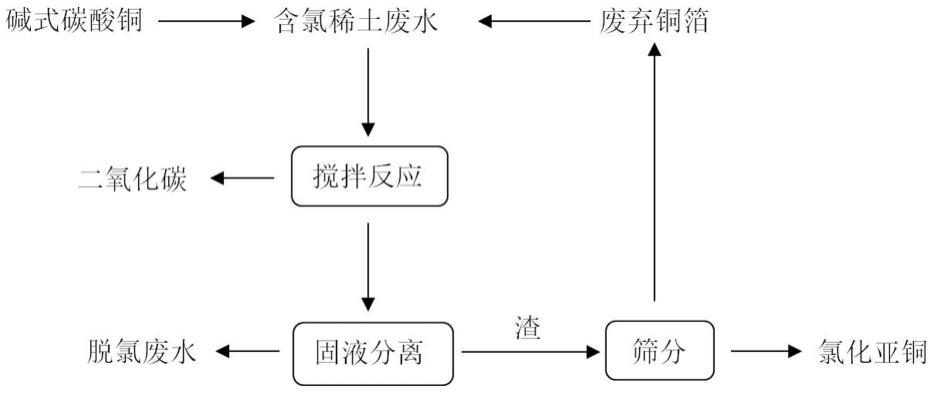 一种含氯稀土废水的除氯方法