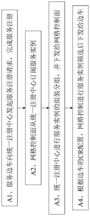 一种网格服务实例和配置的动态下发方法与流程