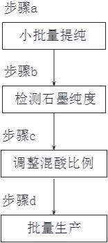 一种石墨提纯方法与流程