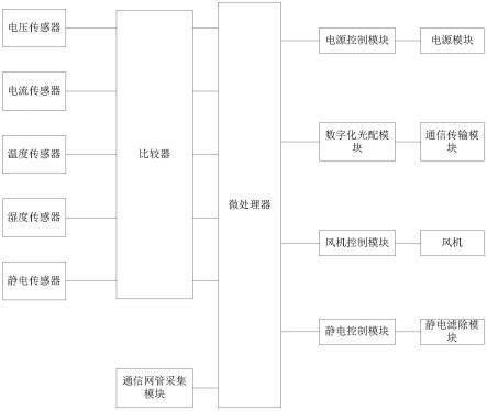 一种通信传输设备状态监控保护控制系统的制作方法