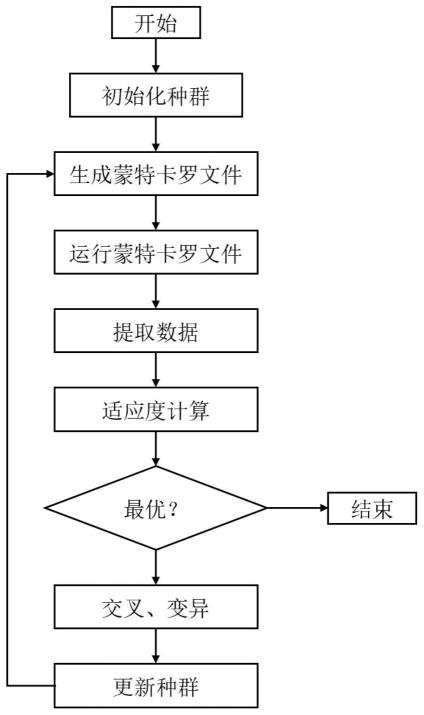 一种基于遗传算法的氘氚中子发生器快中子准直系统尺寸优化设计方法与流程