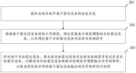 基于雷达设备的自适应抗干扰方法及装置与流程