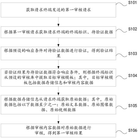 数据审核方法和装置、电子设备及存储介质与流程