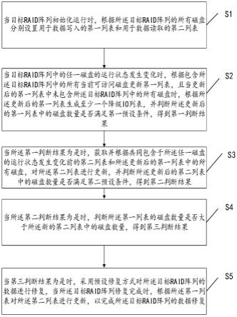 RAID阵列磁盘暂时失效的数据存储与修复方法及系统