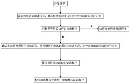 洗衣机泡沫控制方法、装置及可读存储介质与流程