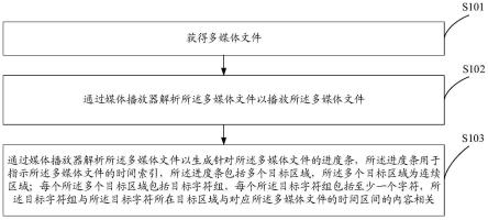 一种处理方法、装置、电子设备及存储介质与流程