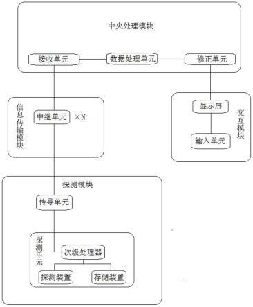 一种智能石油勘探系统及其应用方法