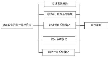 一种基于建筑设备的监控管理系统的制作方法