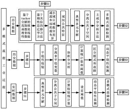 基于迁移学习的多模式流程工业过程的数据驱动故障检测方法