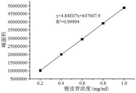 柑橘皮中提取柑橘精油及橙皮苷的方法与流程