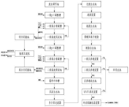 含锌镍废水资源化处理系统及方法与流程