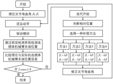 一种线驱动连续体机械臂末端位置误差补偿方法