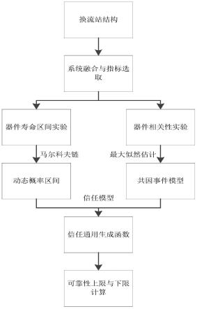 一种换流站可靠性评估方法与流程