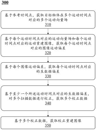 一种校正扫描数据的方法和系统与流程