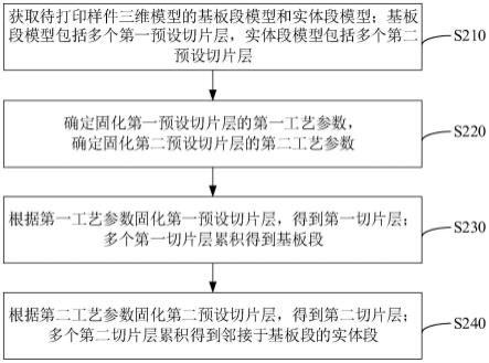 3D打印的处理方法、系统、设备和存储介质与流程