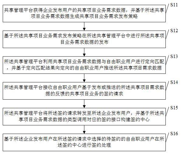 一种基于共享管理平台的共享业务数据管理方法及装置与流程