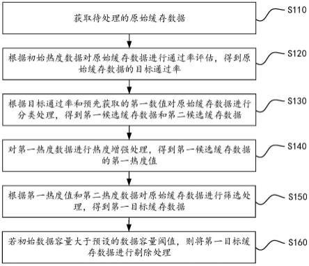 缓存数据处理方法和装置、电子设备及存储介质与流程