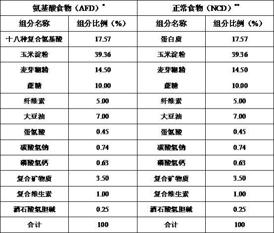 氨基酸食物在构建便秘动物模型、治疗便秘药物中的应用及其构建方法与流程