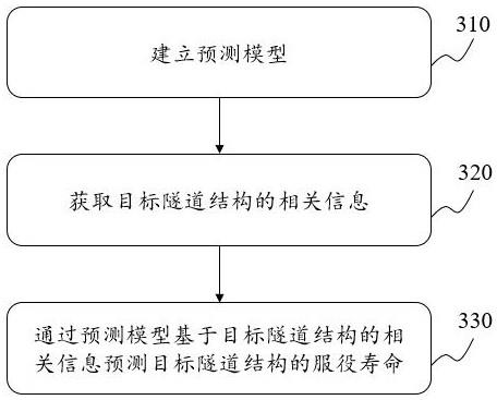 一种基于神经网络的隧道结构服役状态评估方法及系统与流程