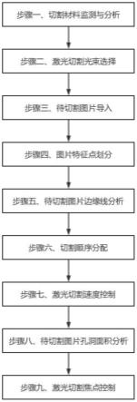 一种激光切割加工智能控制方法与流程