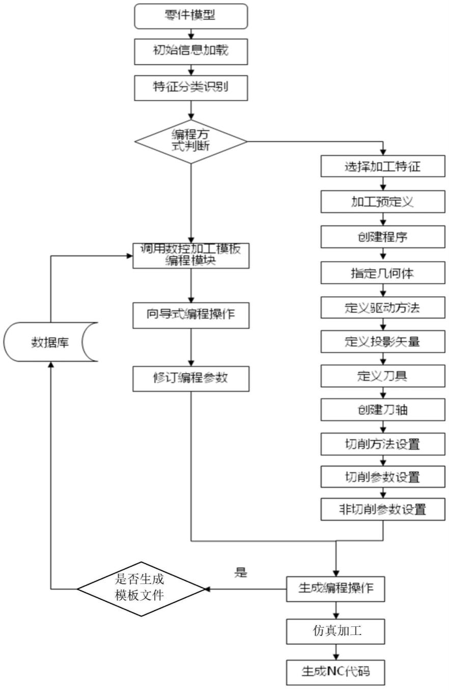 航空发动机机匣类零件向导式快速编程加工方法与流程