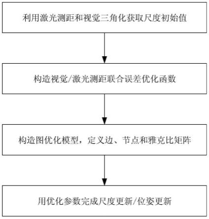 一种面向无人机的视觉/激光测距高空导航方法与流程