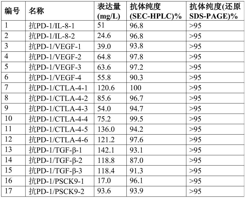 靶向PD-1的双特异性抗体、及其制备和应用的制作方法