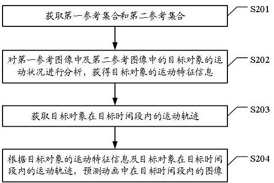 一种动画处理方法、装置、设备、存储介质及产品与流程