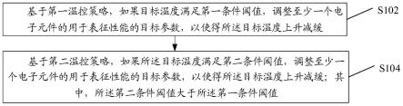 一种处理方法、装置和设备与流程