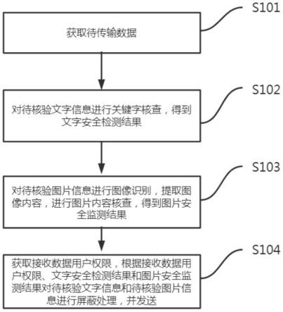 一种基于文字及图片的内容安全过滤方法及系统与流程