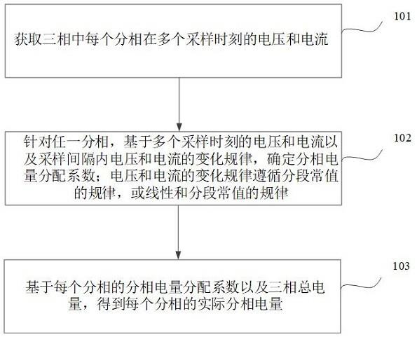 三相电量的分相电量确定方法、装置和设备与流程