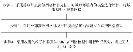 基于全球离散网格的无人机城市路径规划方法及设备