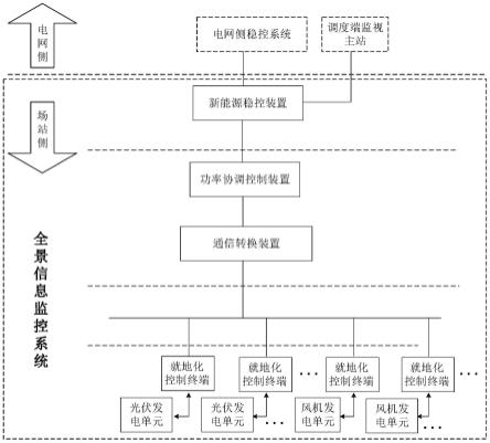 一种新能源场站全景信息监控系统的制作方法