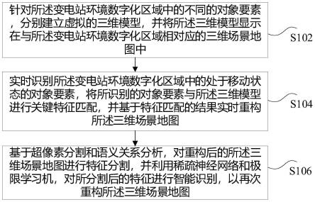 变电站环境数字化区域的地图构建方法及装置