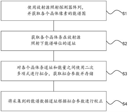 一种探测器阵列峰位一致性校正方法、存储介质及系统与流程