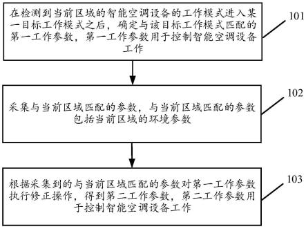 用于控制智能空调设备工作的参数的修正方法及装置与流程