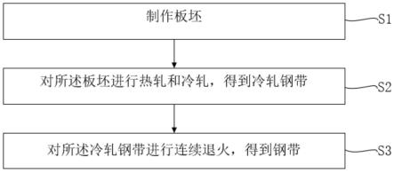 一种钢带其制备方法、汽车外板与流程