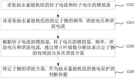 变速抽水蓄能机组的继电保护方法、系统、装置和介质与流程