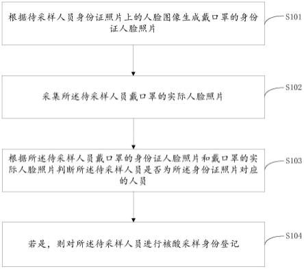 一种防伪核酸采样身份登记方法、装置及可读存储介质与流程