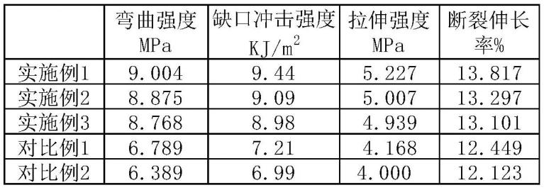 一种用于自来水管道的材料及其制备方法与流程