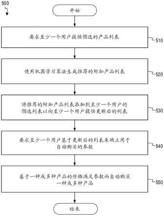 基于用户设置阈值自动购买数字愿望列表内容的制作方法