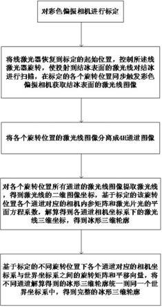 一种基于彩色偏振成像的结冰三维外形在线测量方法与流程